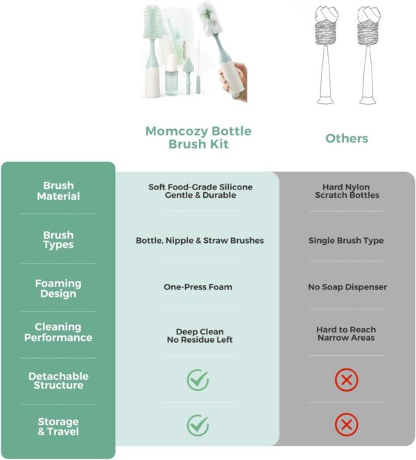 Momcozy Kit de Cepillos para Biberones - Precisa para Biberones, Tetinas y Extractores de Leche